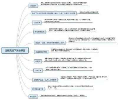 淘寶運營秘籍之思維導圖 構建高效產(chǎn)品運營策略
