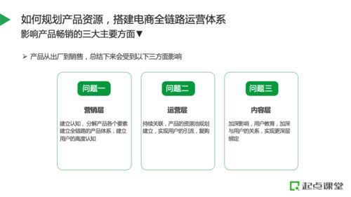 如何規劃產品資源，搭建電商全鏈路運營體系與產品運營策略