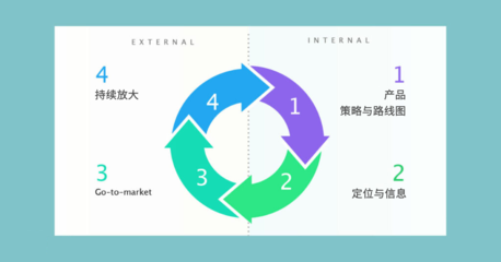 APP運營核心產品運營策略 從流量獲客到用戶長期價值