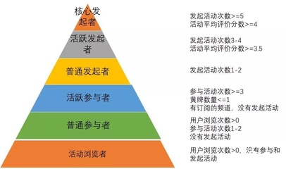 產品運營策略 如何高效進行用戶分層運營？