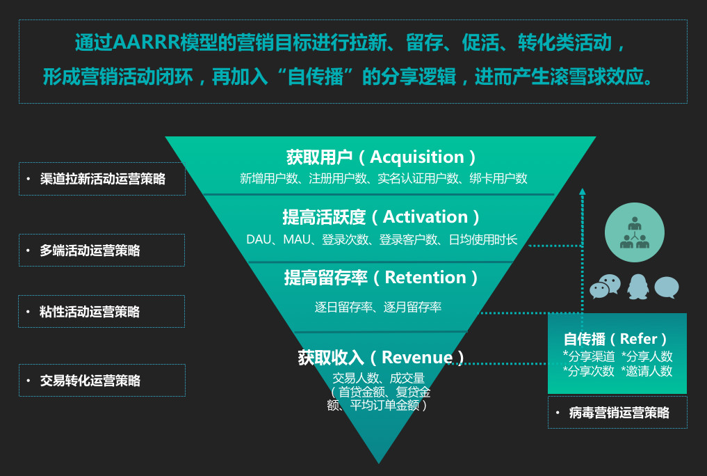 二、互金產品的增長模型